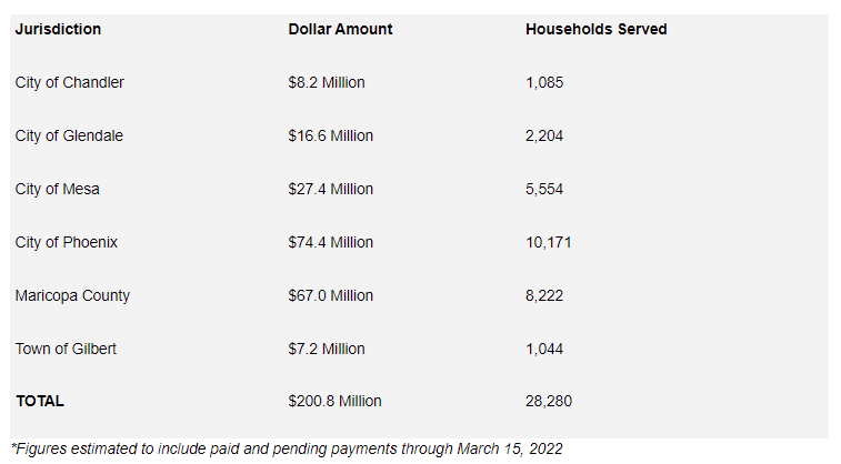 Regional Partnership Provides $200 Million in Emergency Rental and ...