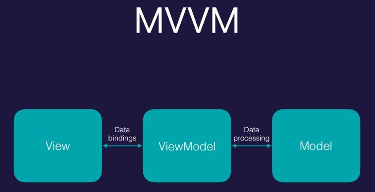 C wpf mvvm. Mvvm c# архитектура. mvvm паттерн. mvvm модель. шаблон mvvm.