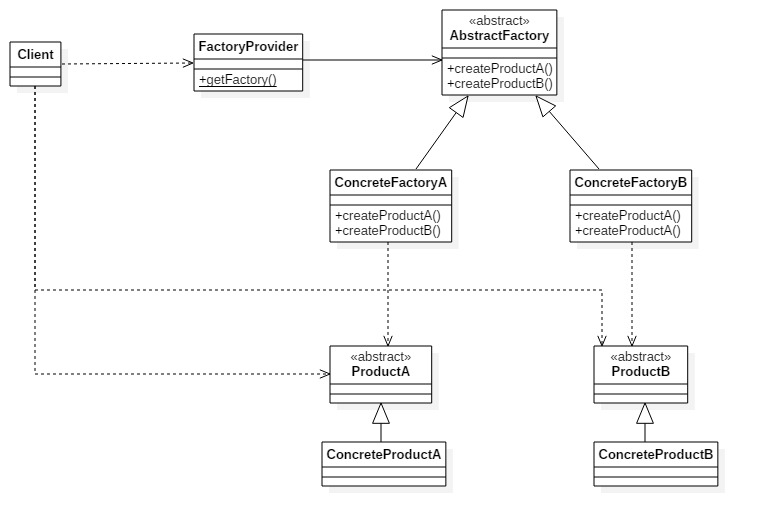 Design Patterns: ABSTRACT FACTORY | by Mauro Canuto | Medium