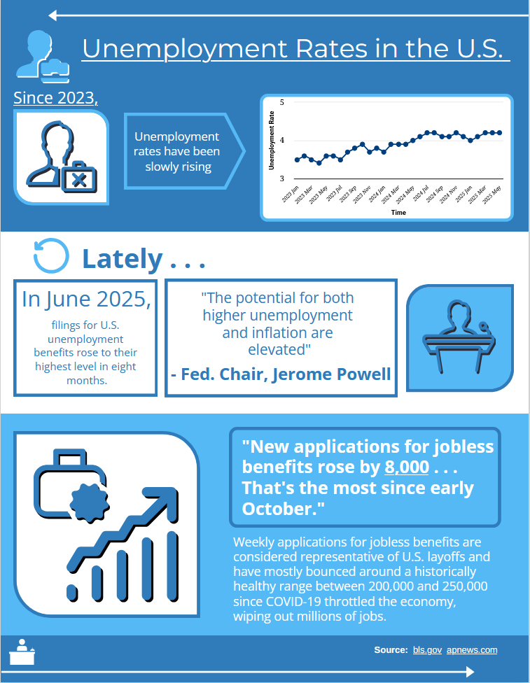 U.S. Unemployment: From Pandemic Recovery to Present Day