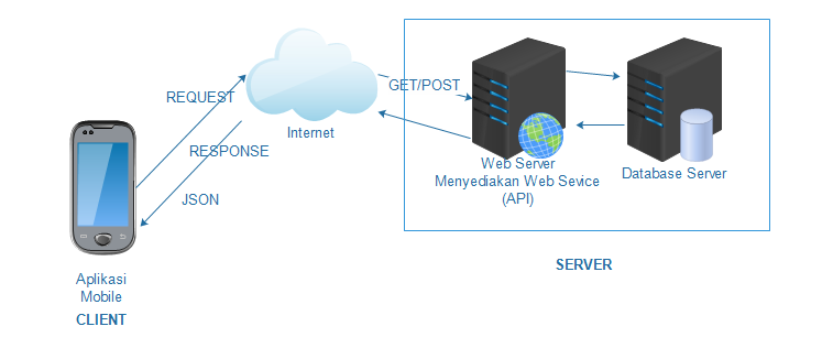 CRUD React-Native AXIOS. Hai, pada kesempatan ini saya membuat… | by ...