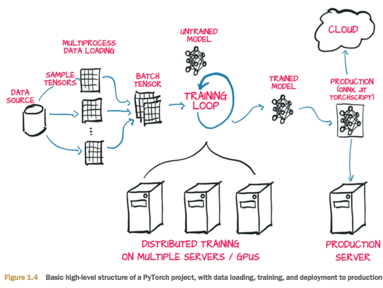 A Brief Introduction to PyTorch. PyTorch is a library for Python… | by ...