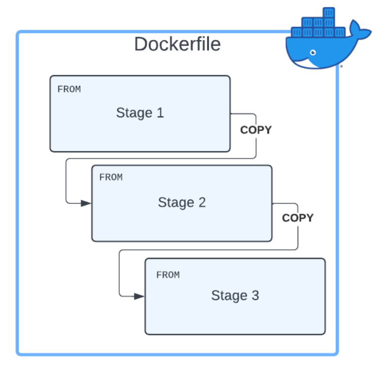 Docker Multi-stage build. Container Images with a smaller memory… | by ...