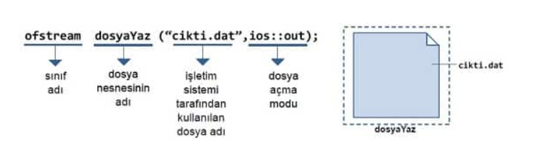 C++ Dosyalama İşlemleri. Dosya işlemleri için fstream… | by Sedef ...