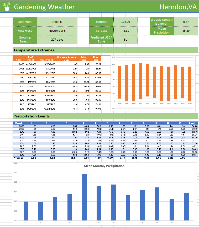 How to load Weather Data into Microsoft Excel by Andrew Wigmore Medium