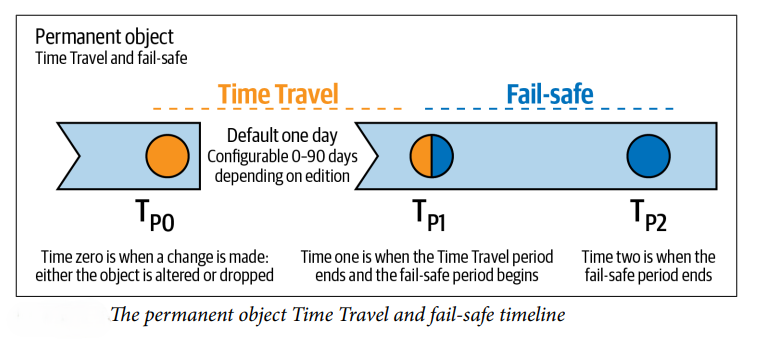 Snowflake Time Travel & Fail-Safe Period : A Complete Guide with ...