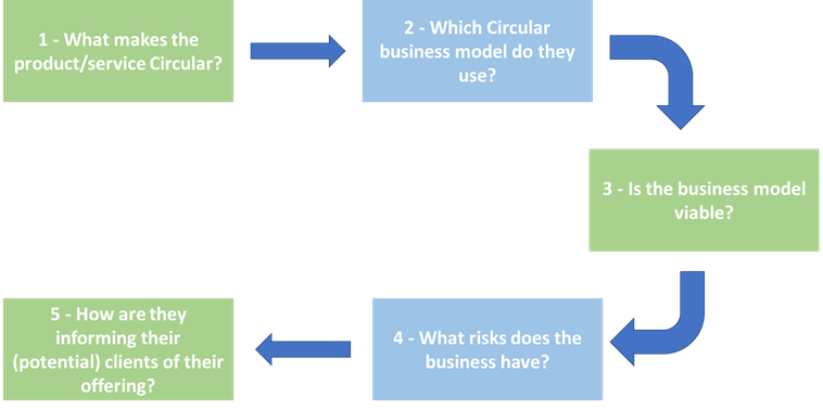 A framework to analyse Circular Businesses | by Victor Lanckriet | Medium