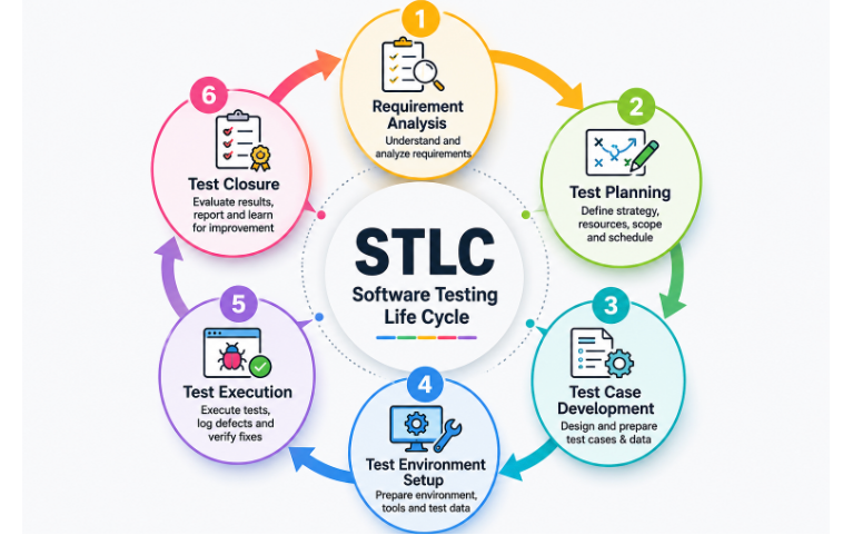 Understanding the Software Testing Life Cycle in Modern QA
