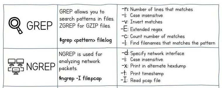 Grep command cheatsheet. The GREP command is used to search for… | by  inginformatico | Medium