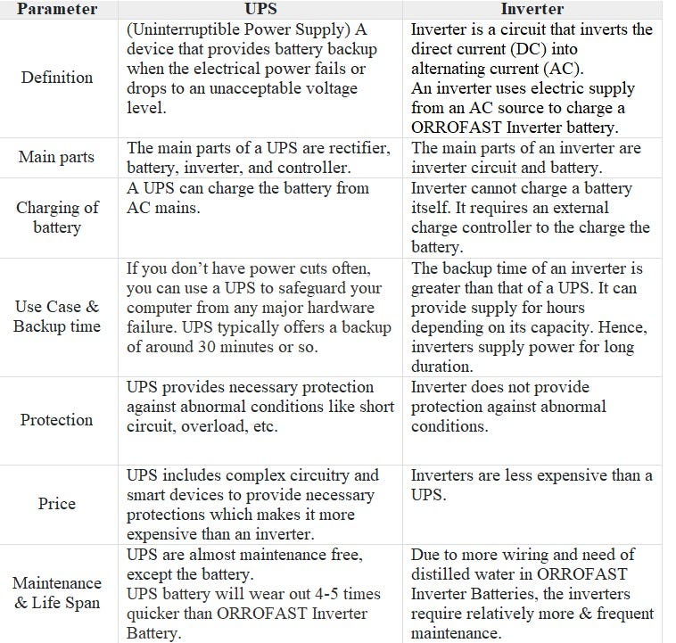 Difference between Inverter & UPS? Orrofast by Orrofast Medium