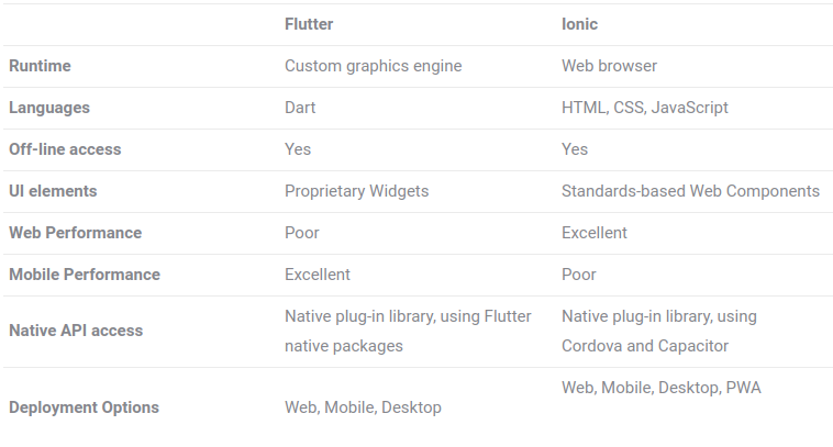 FLUTTER VS. IONIC: WHICH ONE WORKS FOR YOU | by Skywave Info Solutions ...