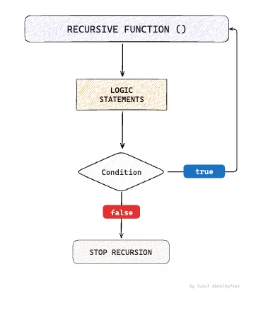 Recursive function flow chart