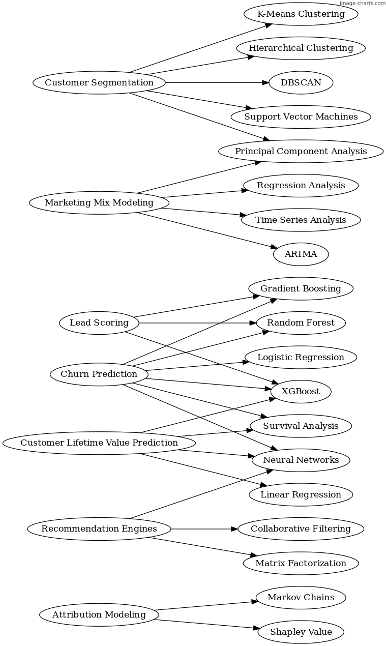 Предиктивная аналитика в маркетинге: прогнозирование поведения клиентов ...
