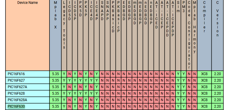 For example: PIC16F630 is not compatible with the SNAP programmer or SNAP debugger