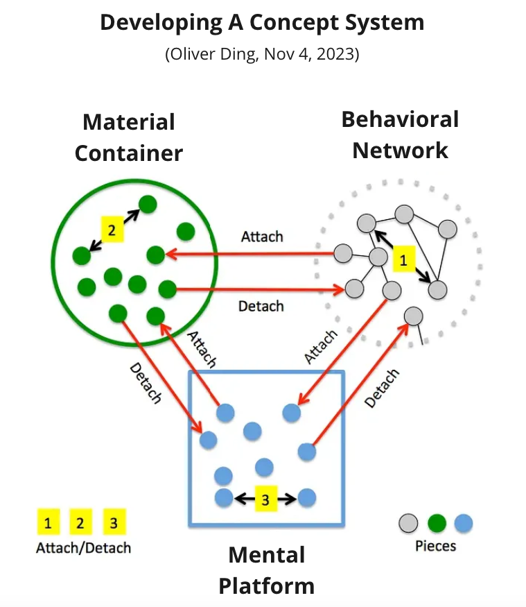 Mental Platform The Evolving Concept System by Oliver Ding