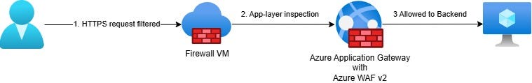 Microsoft Azure Networking Series :  Web Application Firewall — Lessons from a Real Deployment