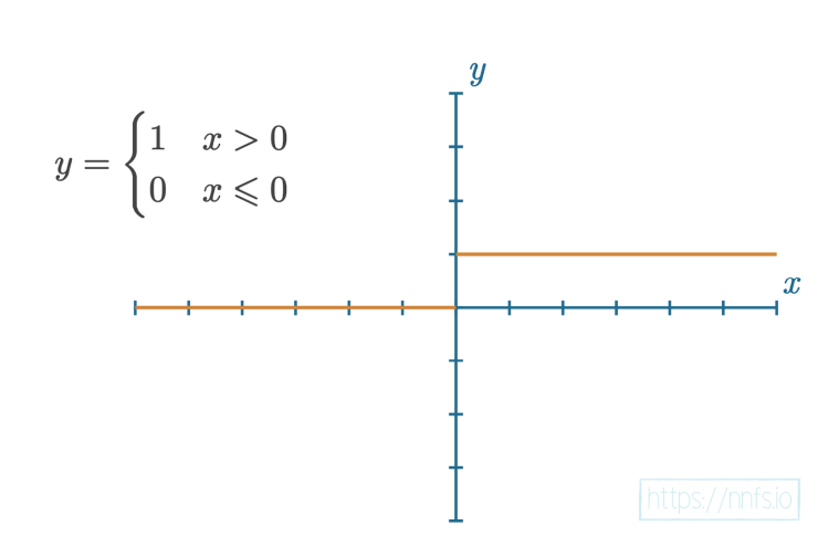 Neural Network From Scratch in Python pt-4 (Activation Functions ...