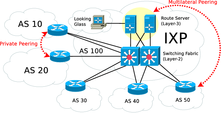 Generic architecture of an IXP