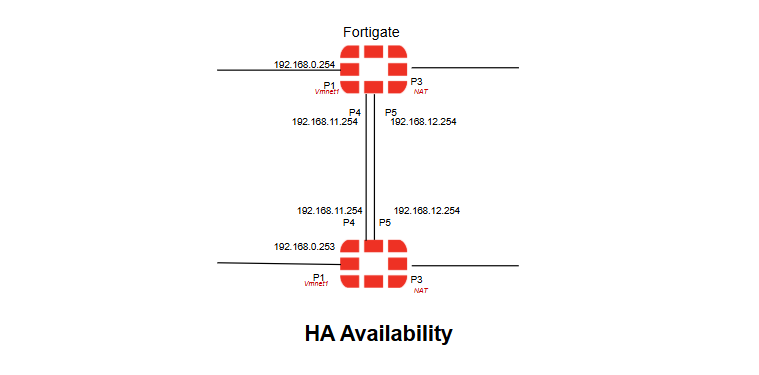 FortiGate en Production — Partie 2 : Haute Disponibilité (HA)
