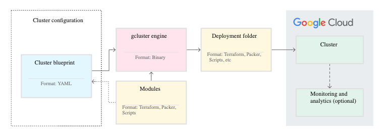 Google Cloud Cluster Toolkit 2025: The Definitive Guide for Slurm-Based Workloads | by Aleksei Aleinikov | Google Cloud – Community | May, 2025 Google Cloud Cluster Toolkit 2025: The Definitive Guide for Slurm-Based Workloads | by Aleksei Aleinikov | Google Cloud – Community | May, 2025