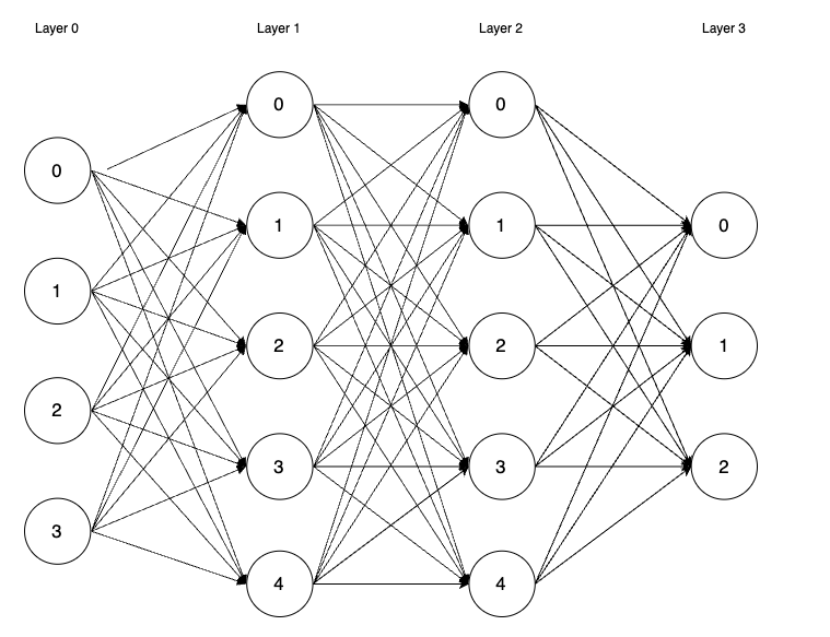 Building a Neural Network from Scratch in C++: A Journey into ...