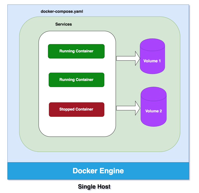 Docker Compose Part 1 — Development environment for Multi-Container  Applications | by Bhargav Bachina | Bachina Labs | Medium