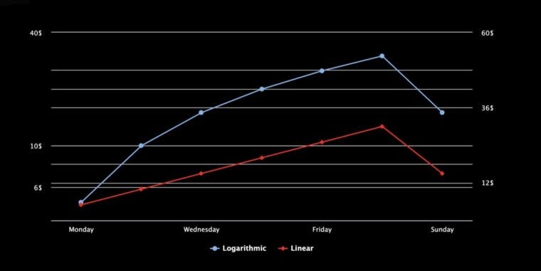 When should you use logarithmic or linear scales in charts? | by