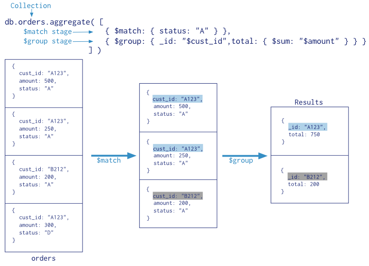 [MongoDB EP.010] How To MongoDb Aggregate by Poorin Suradechanun