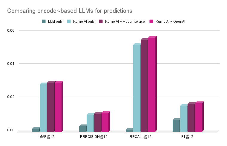 Do Large Language Models make accurate personalized recommendations?