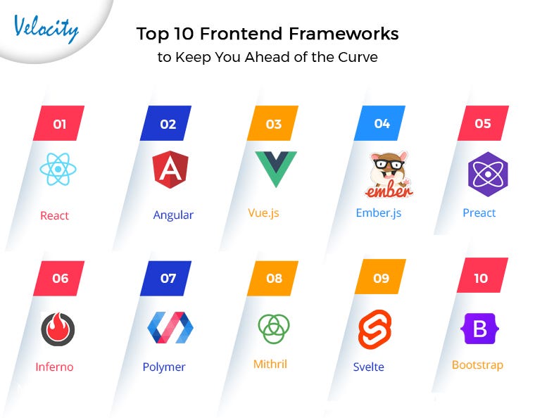 Comparing Frontend Frameworks: React Vs. Angular Vs. Vue | by ...