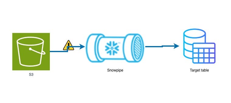 Snowpipe Doesn’t Pick Up Files Even Though They Exist in The Stage