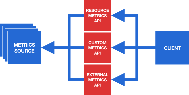 Autoscaling Apps On Kubernetes With The Horizontal Pod Autoscaler | By ...