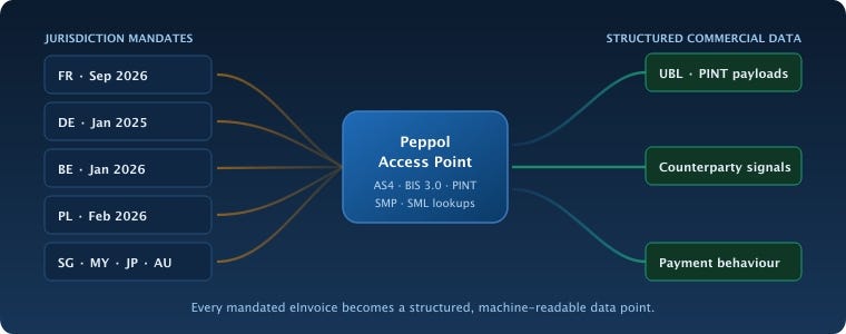 Every Invoice Becomes a Data Point: How Peppol Is Quietly Creating Finance’s Next Structured Data…