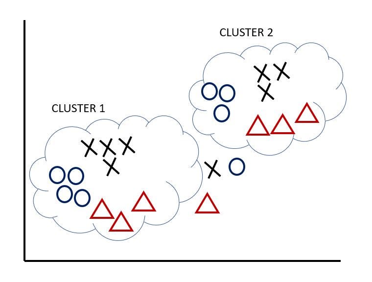 Fig. 5. Classifying the data in two clusters