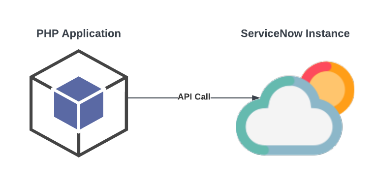 Consuming ServiceNow APIs using plain PHP code | Medium