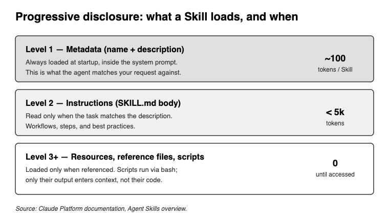 Agent Skills vs MCP: Which One Does Your AI Agent Actually Need?