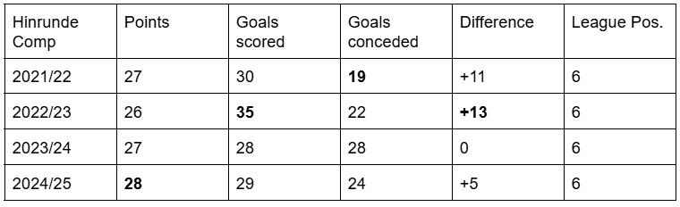 SC Paderborn 2024/25 So Far — Detailed Review with @paderinside