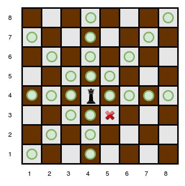 Number of cells a queen can move with obstacles on the chessboard