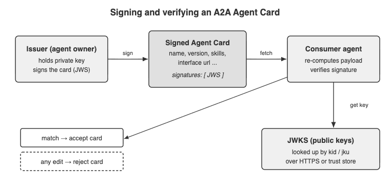 Before Your Agent Trusts a Stranger: How A2A v1.0 Signs Agent Cards