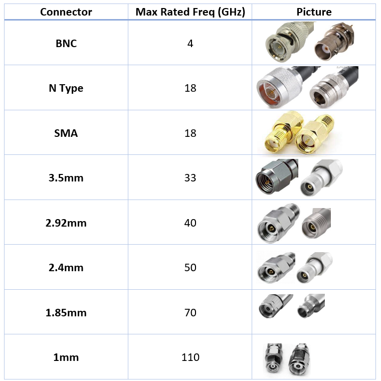 Understand Various Type Of RF Connector And The Operating Frequency 