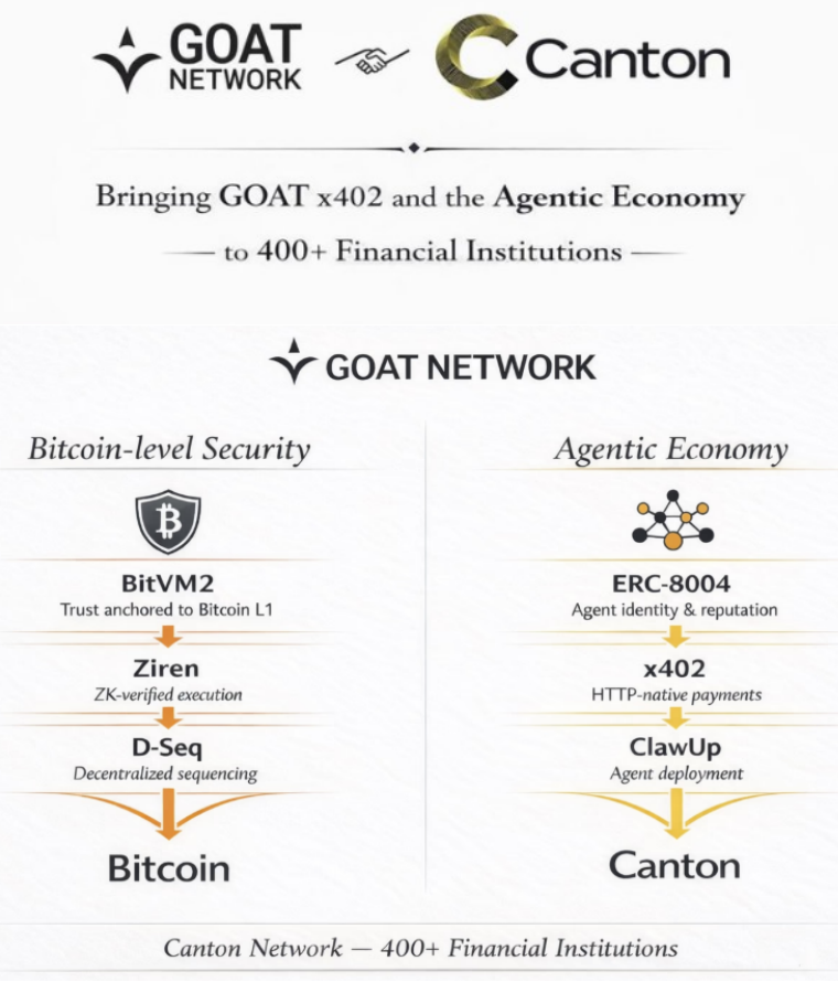 恭喜 GOAT Network 成为 Canton Network 的验证器运营商