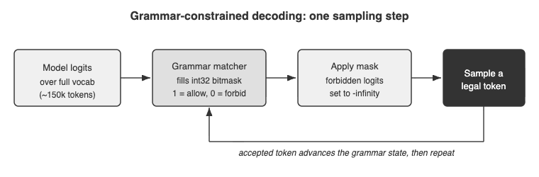I Watched XGrammar Forbid a Token: What Grammar-Constrained Decoding Actually Does to Your Logits
