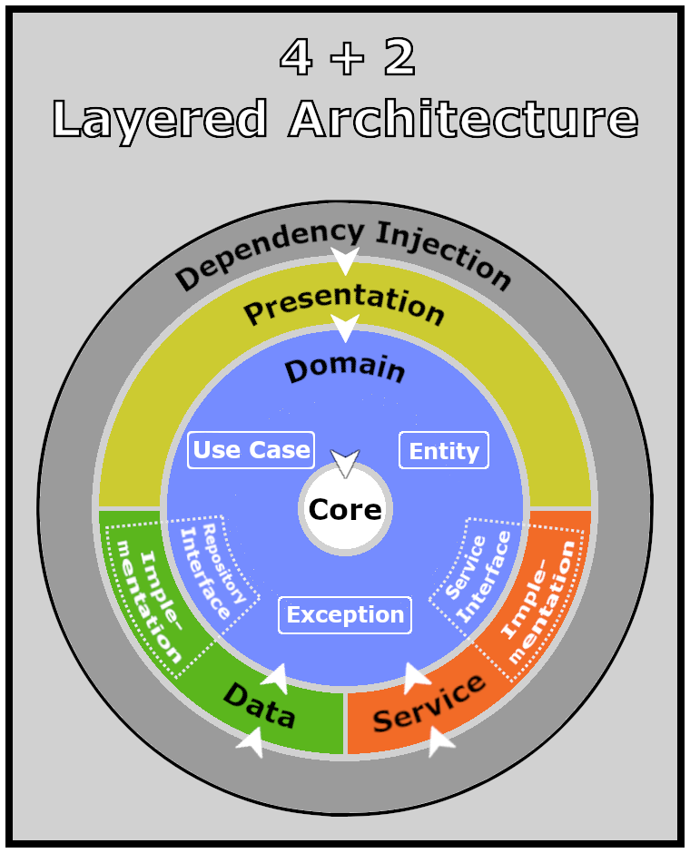 4+2 Layered Architecture. Separation of Concerns Applied to… | by ...