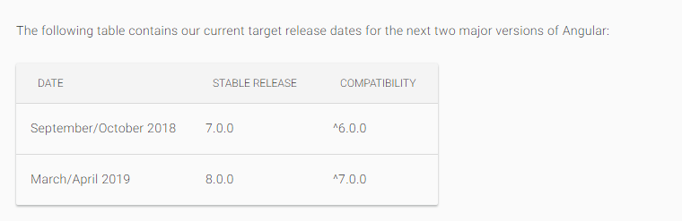 What is new in Angular 7. If you are still using angular 2, ahh… | by ...