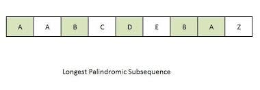 Palindromic Sub-sequence….. | by Chetan More Medium
