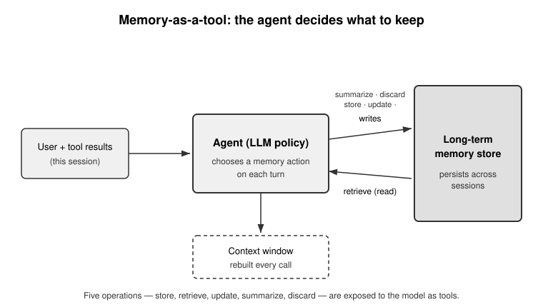 Should Your AI Agent Manage Its Own Memory?