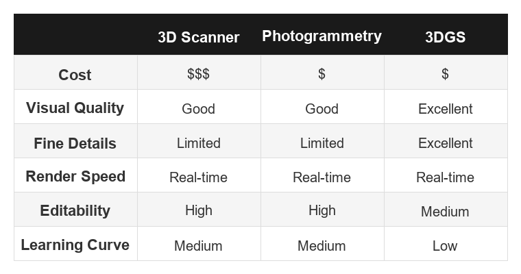 Bottom line: 3DGS excels at capturing the look of a scene with photorealistic quality, while traditional methods excel at capturing precise geometry.