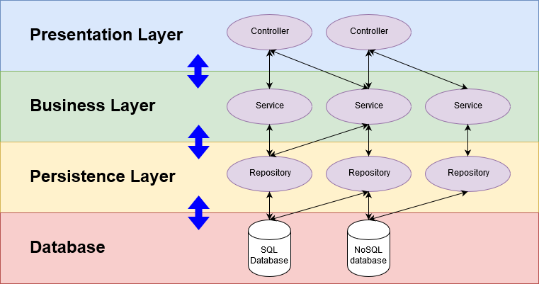 [Spring] 기본 데이터 접근과 @Component에 대하여 | by Jinsung_guri | Medium