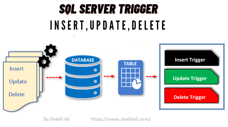 What are “SQL TRIGGERS” and its pros and cons | by Mikeykamau | Medium