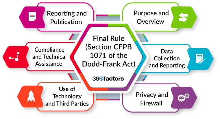 Impact Of Section CFPB 1071 And Financial Institutions’ Compliance ...